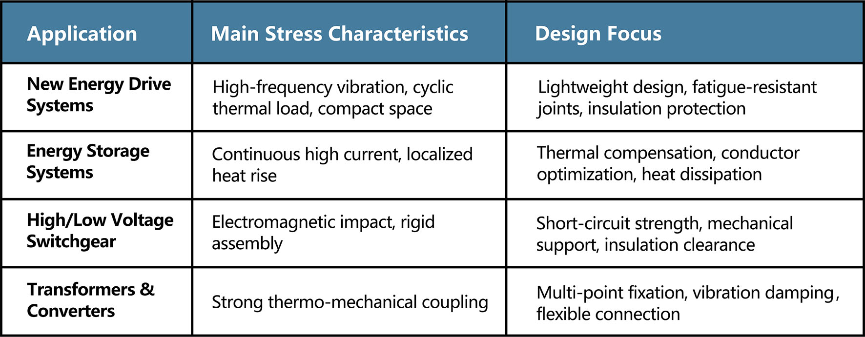 Busbar Stress Analysis and Safety Design