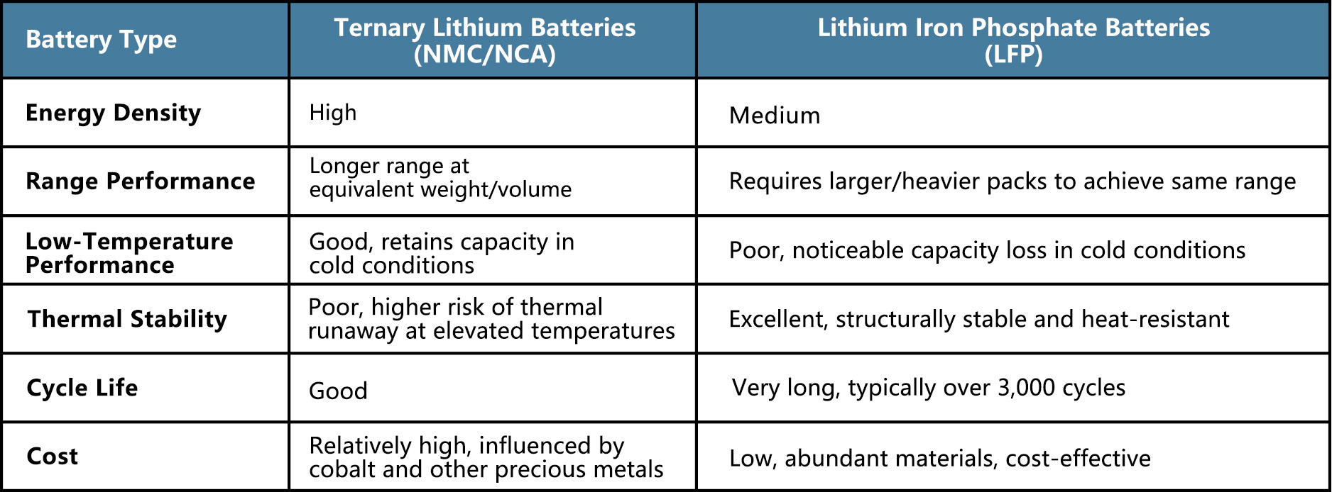 Mainstream Lithium Batteries for NEVs: Ternary Lithium vs. LFP Batteries